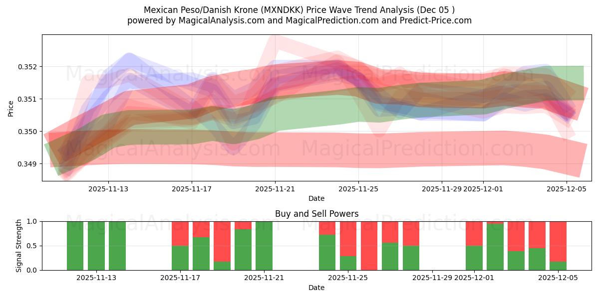  Peso mexicain/Couronne danoise (MXNDKK) Support and Resistance area (04 Dec) 