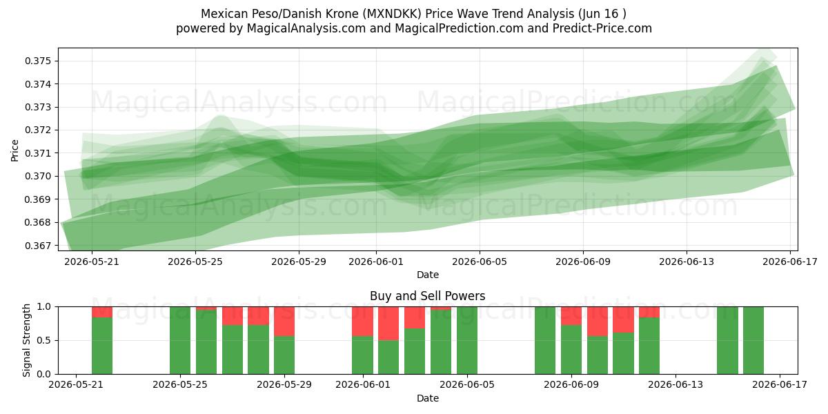  Peso Mexicano/Coroa Dinamarquesa (MXNDKK) Support and Resistance area (09 Jun) 