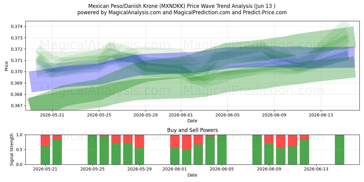  Mexikansk peso/dansk krona (MXNDKK) Support and Resistance area (10 Jun) 