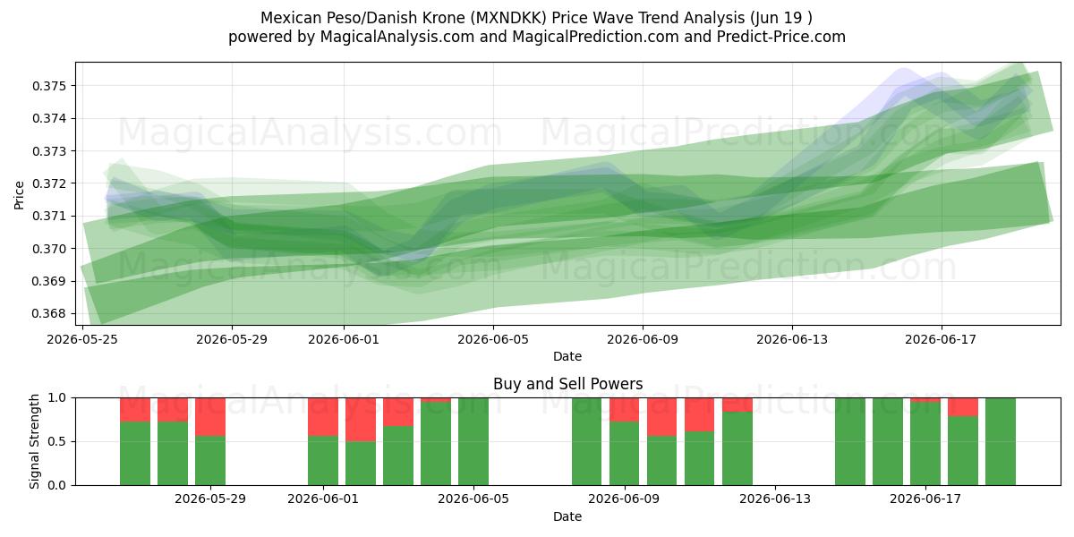  Mexicaanse peso/Deense kroon (MXNDKK) Support and Resistance area (18 Jun) 