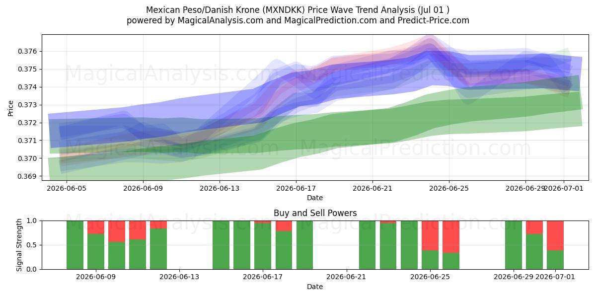  Peso Mexicano/Coroa Dinamarquesa (MXNDKK) Support and Resistance area (30 Jun) 
