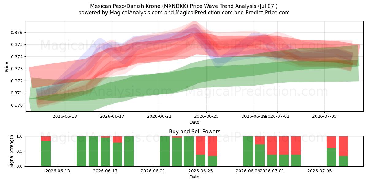  Mexikanischer Peso/Dänische Krone (MXNDKK) Support and Resistance area (06 Jul) 