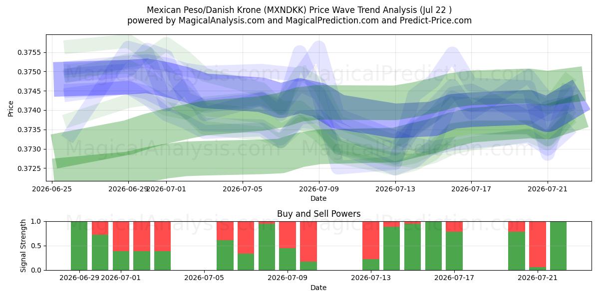  Mexikansk peso/dansk krona (MXNDKK) Support and Resistance area (21 Jul) 