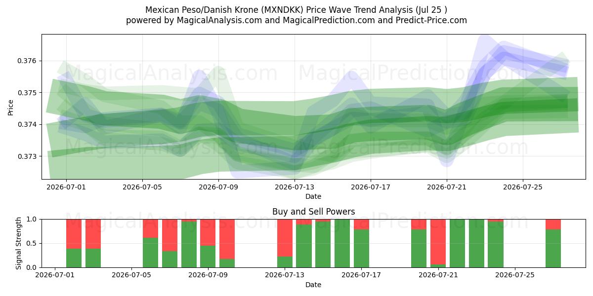  Peso mexicano/Corona danesa (MXNDKK) Support and Resistance area (24 Jul) 