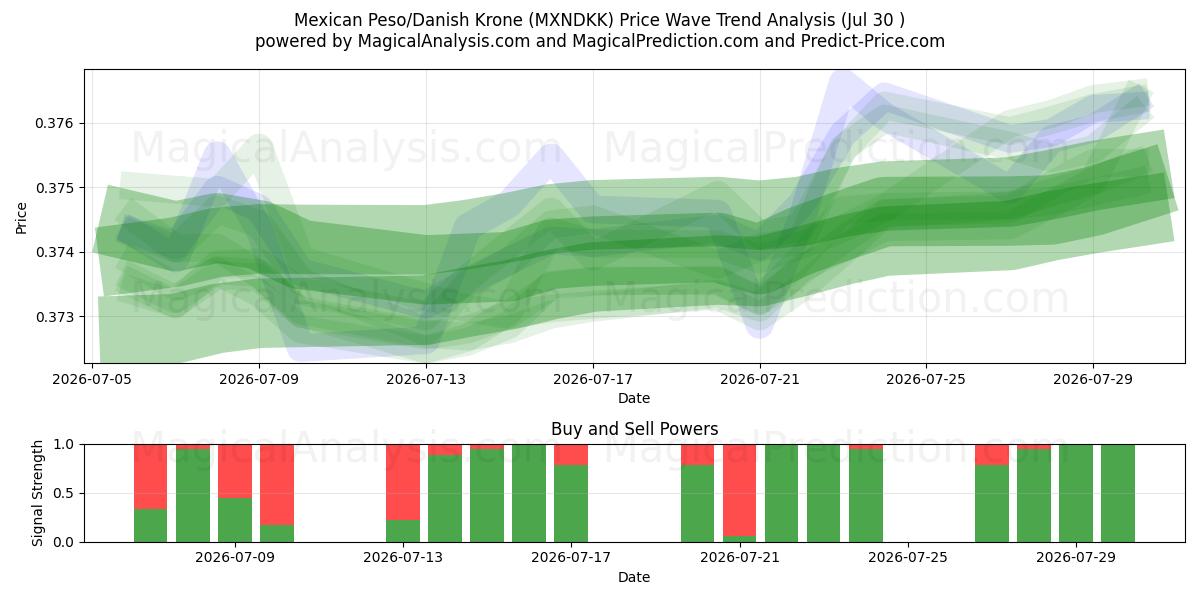  Мексиканское песо/Датская крона (MXNDKK) Support and Resistance area (29 Jul) 