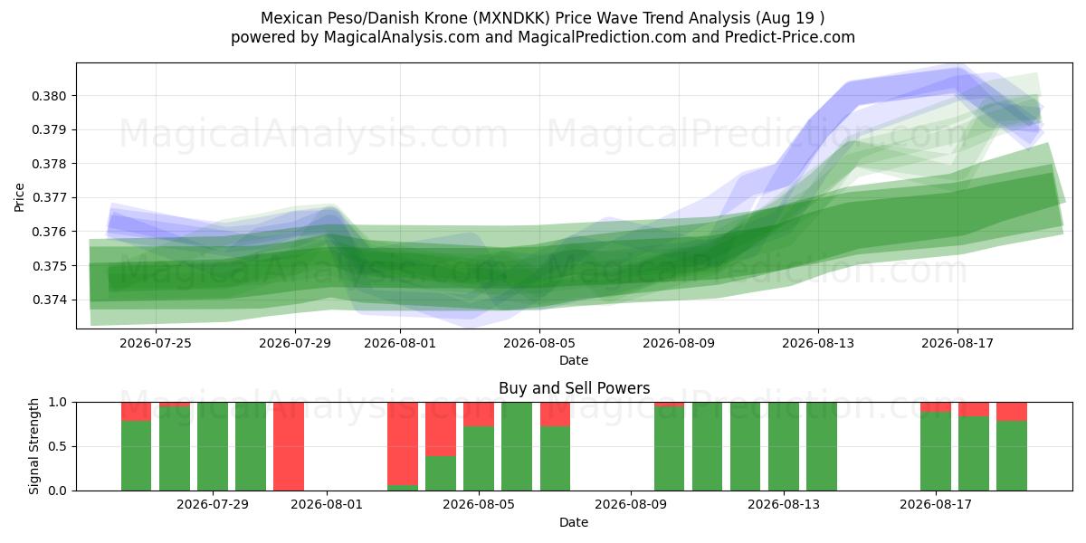  Mexikanischer Peso/Dänische Krone (MXNDKK) Support and Resistance area (17 Aug) 