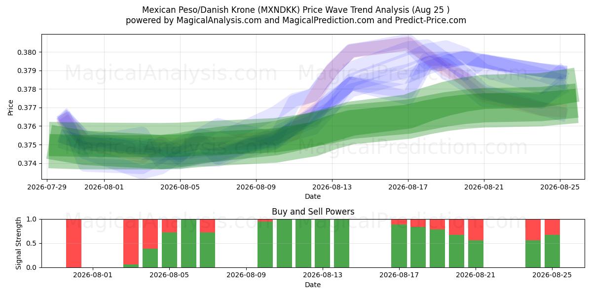  Mexicaanse peso/Deense kroon (MXNDKK) Support and Resistance area (21 Aug) 