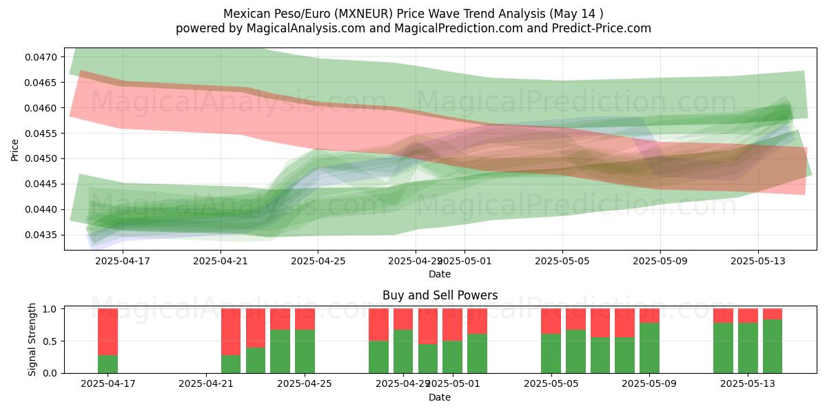  Mexican Peso/Euro (MXNEUR) Support and Resistance area (14 May) 