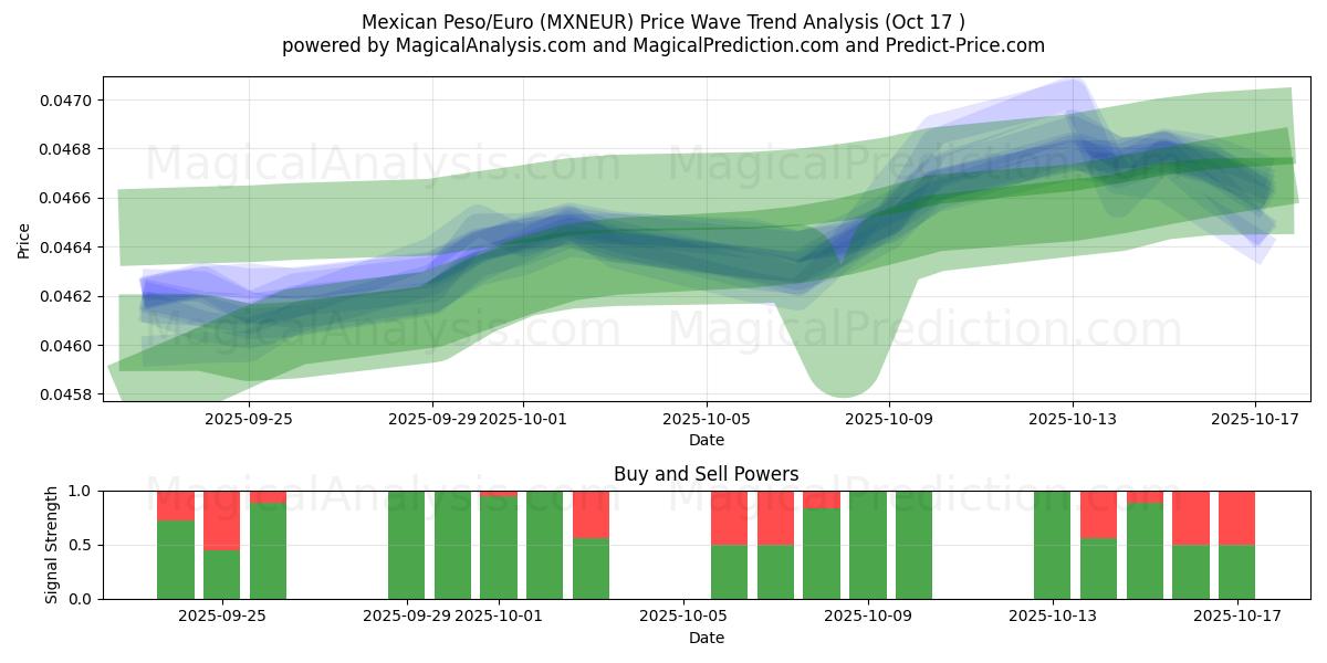 Mexican Peso/Euro (MXNEUR) Support and Resistance area (16 Oct) Mexican Peso/Euro (MXNEUR) Support and Resistance area (16 Oct)