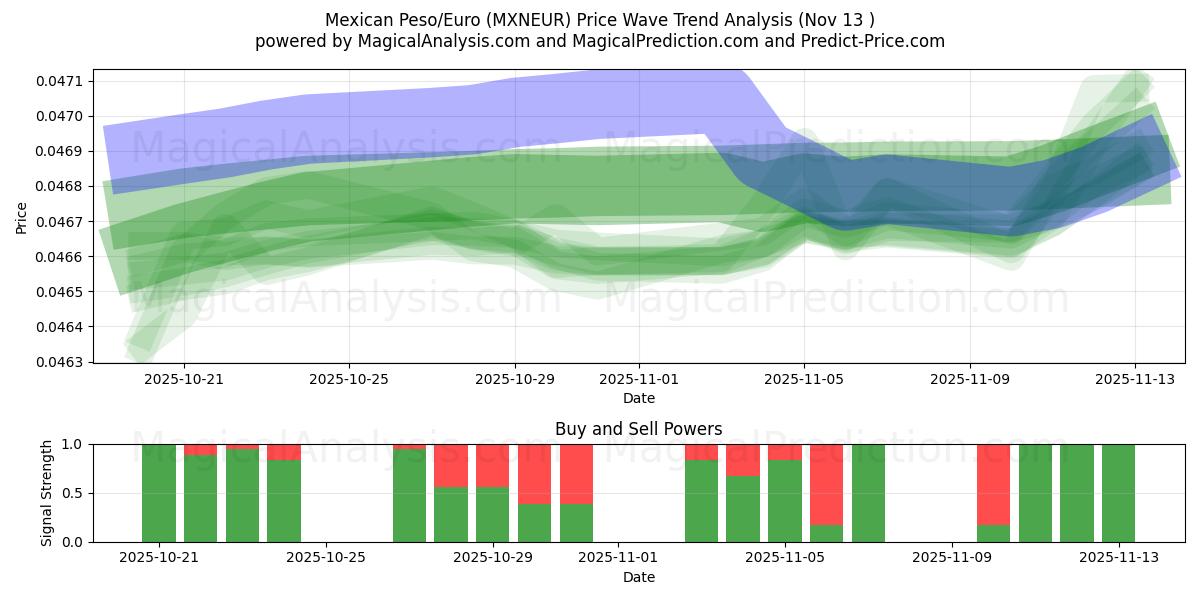  メキシコペソ/ユーロ (MXNEUR) Support and Resistance area (12 Nov) 