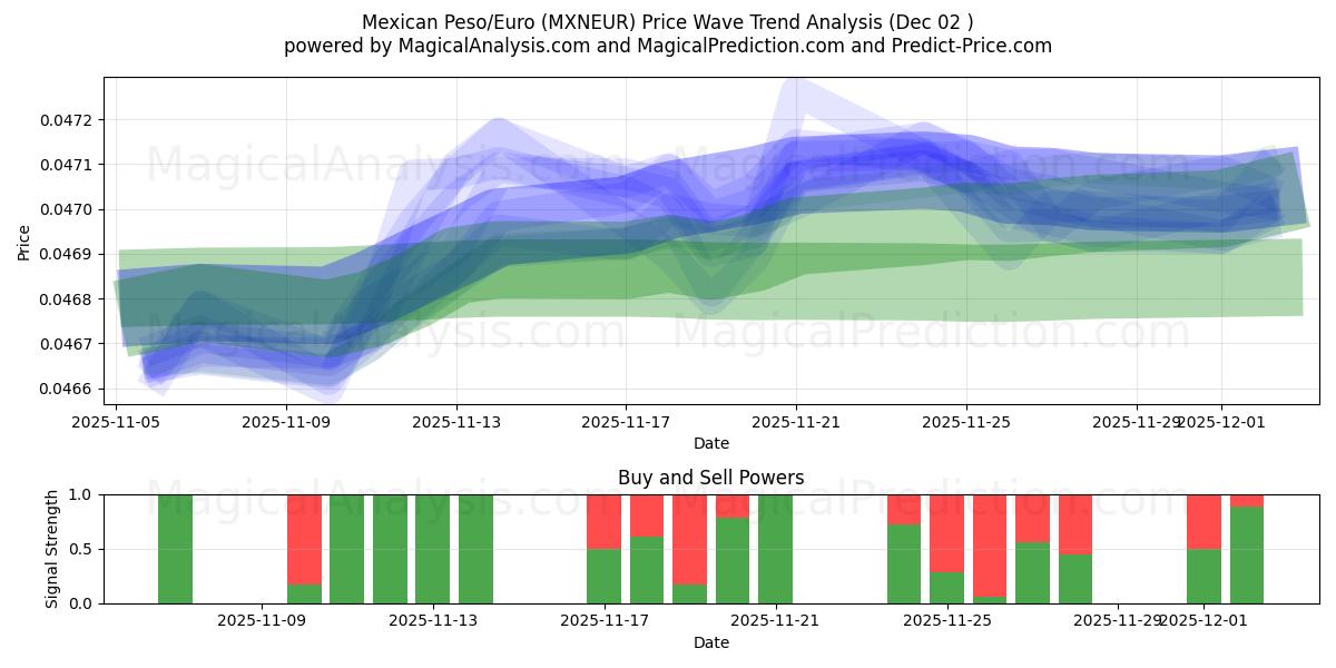 Mexican Peso/Euro (MXNEUR) Support and Resistance area (01 Dec) 