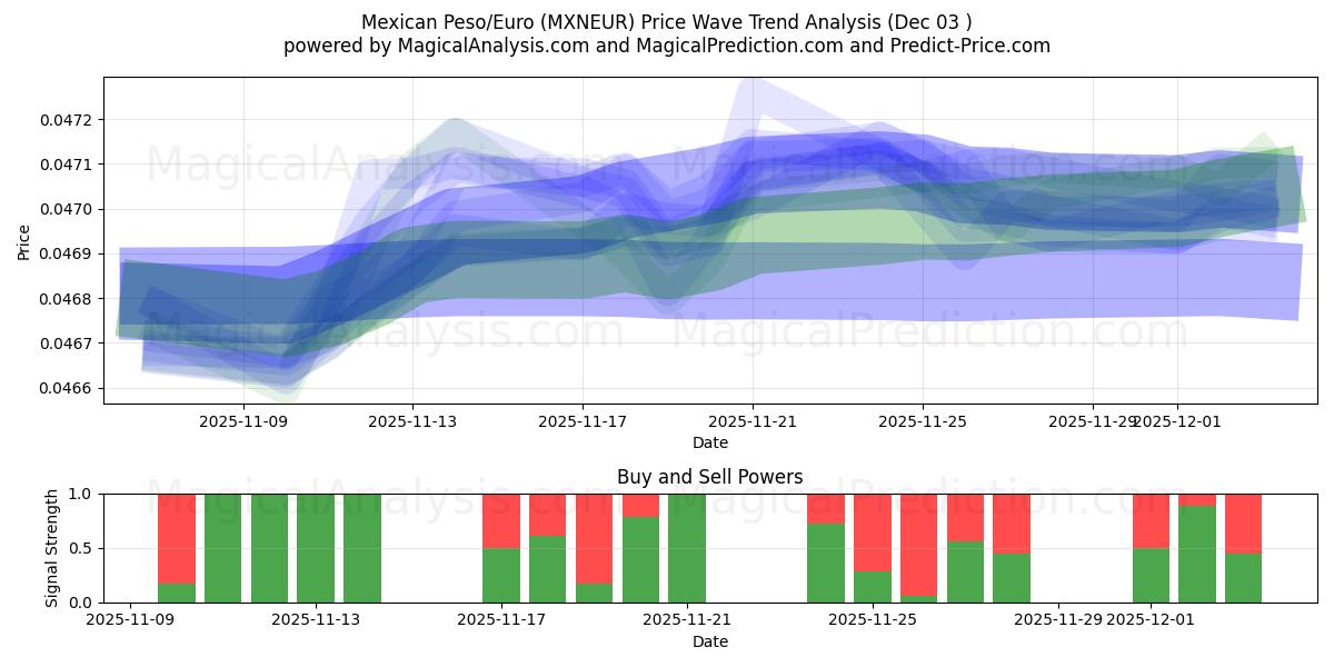  Peso mexicano/Euro (MXNEUR) Support and Resistance area (02 Dec) 