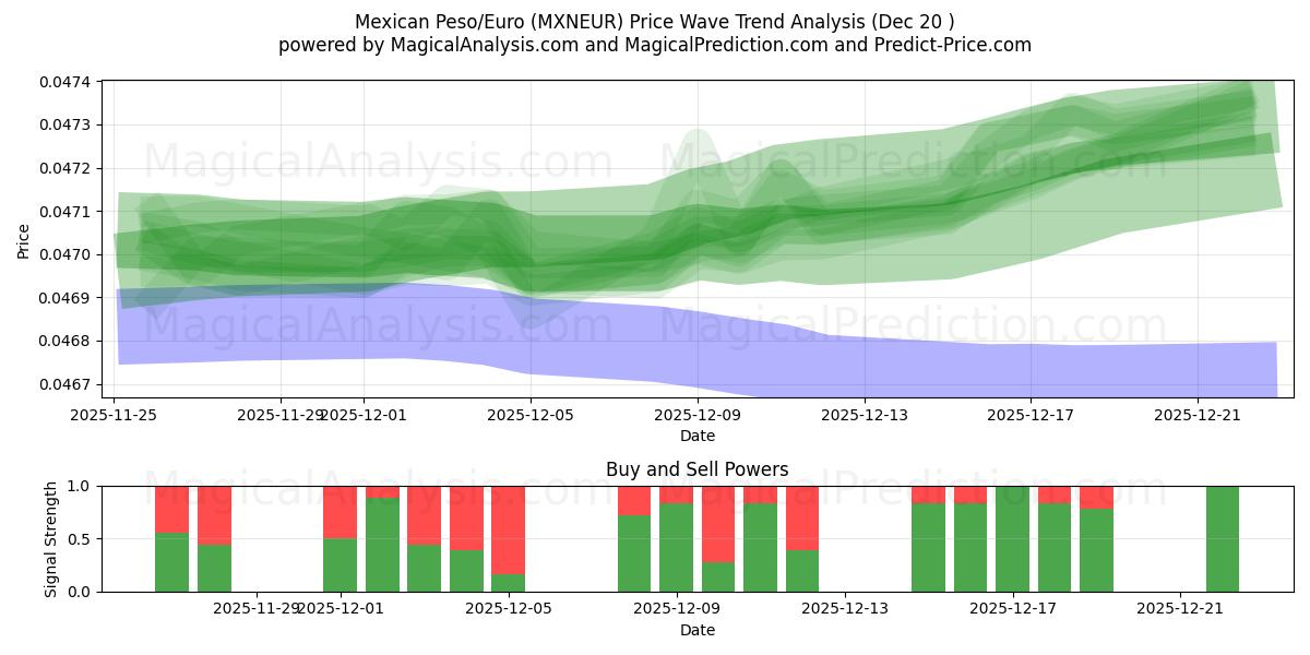  Mexican Peso/Euro (MXNEUR) Support and Resistance area (19 Dec) 