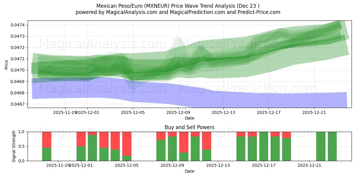  Mexicaanse peso/euro (MXNEUR) Support and Resistance area (22 Dec) 