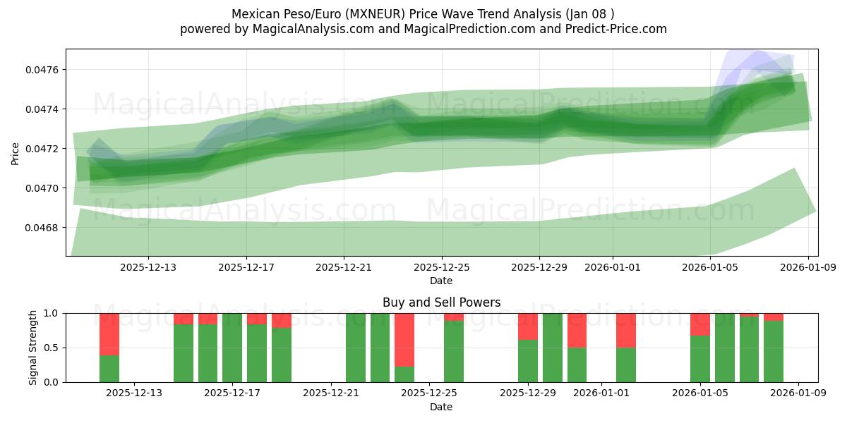  墨西哥比索/欧元 (MXNEUR) Support and Resistance area (07 Jan) 