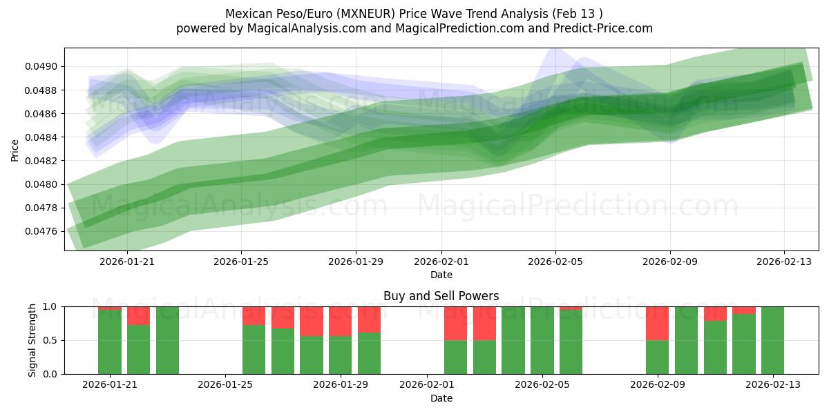  Mexican Peso/Euro (MXNEUR) Support and Resistance area (12 Feb) 
