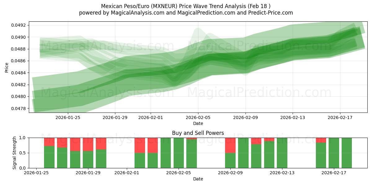  मैक्सिकन पेसो/यूरो (MXNEUR) Support and Resistance area (16 Feb) 