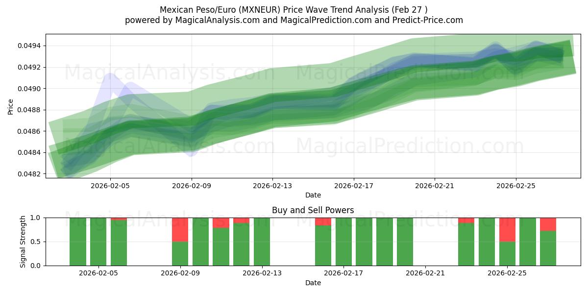  Mexican Peso/Euro (MXNEUR) Support and Resistance area (26 Feb) 