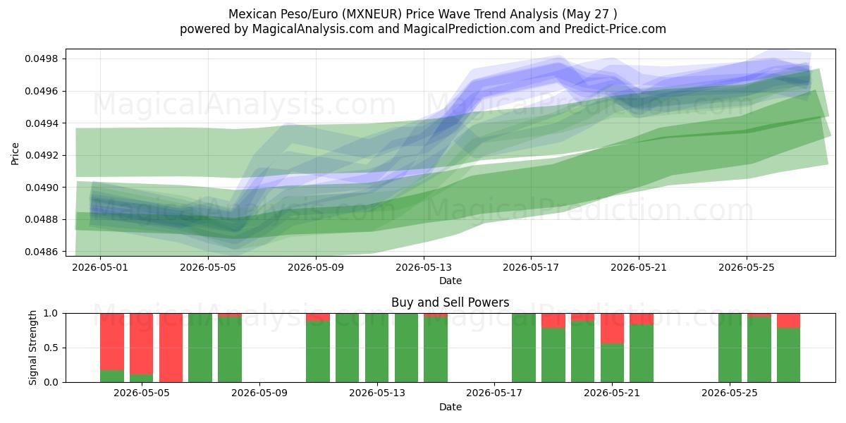  Mexicaanse peso/euro (MXNEUR) Support and Resistance area (26 May) 