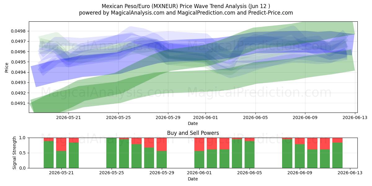  Peso messicano/Euro (MXNEUR) Support and Resistance area (09 Jun) 