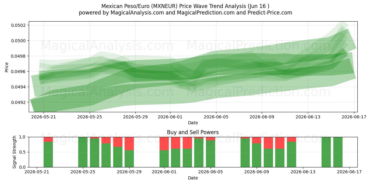  Peso mexicain/euro (MXNEUR) Support and Resistance area (15 Jun) 