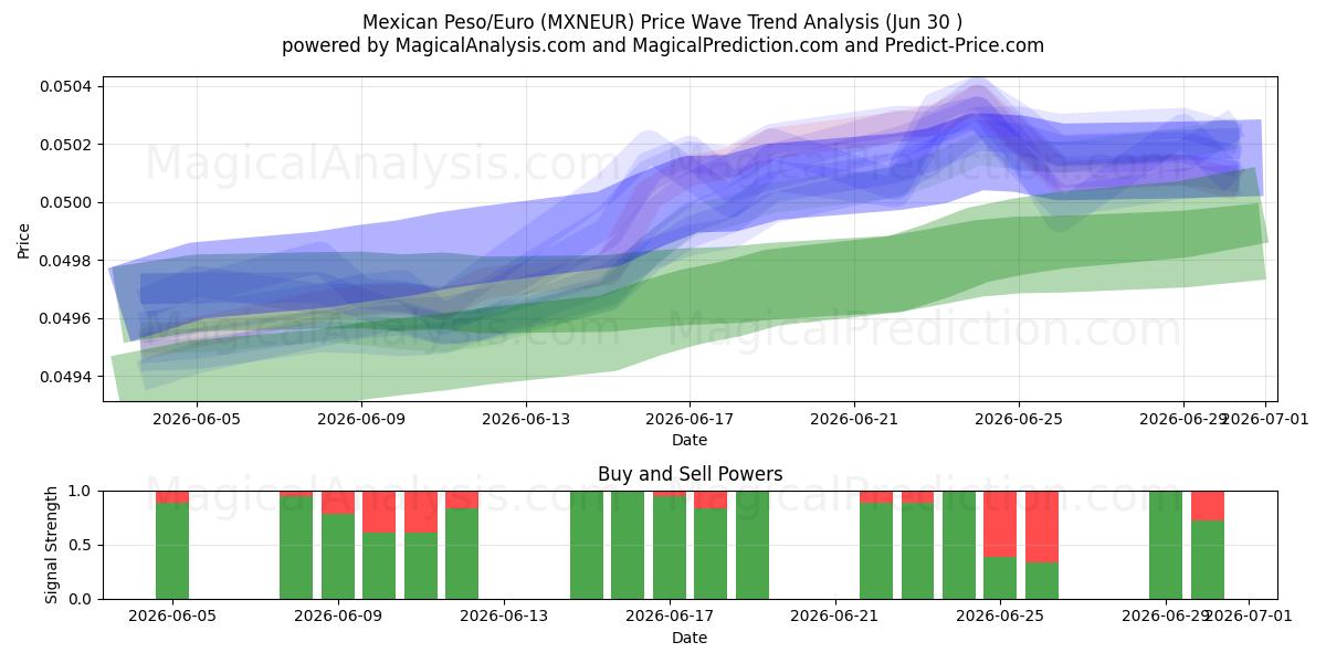  Peso messicano/Euro (MXNEUR) Support and Resistance area (29 Jun) 