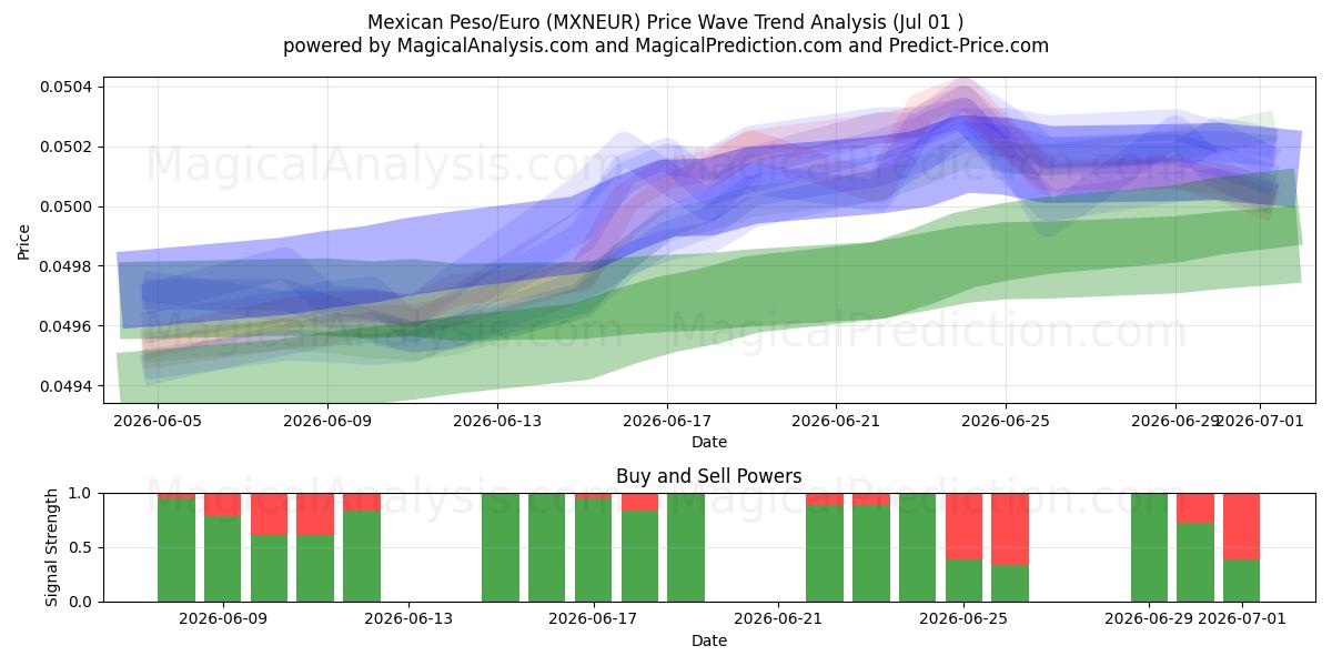  Peso Mexicano/Euro (MXNEUR) Support and Resistance area (30 Jun) 