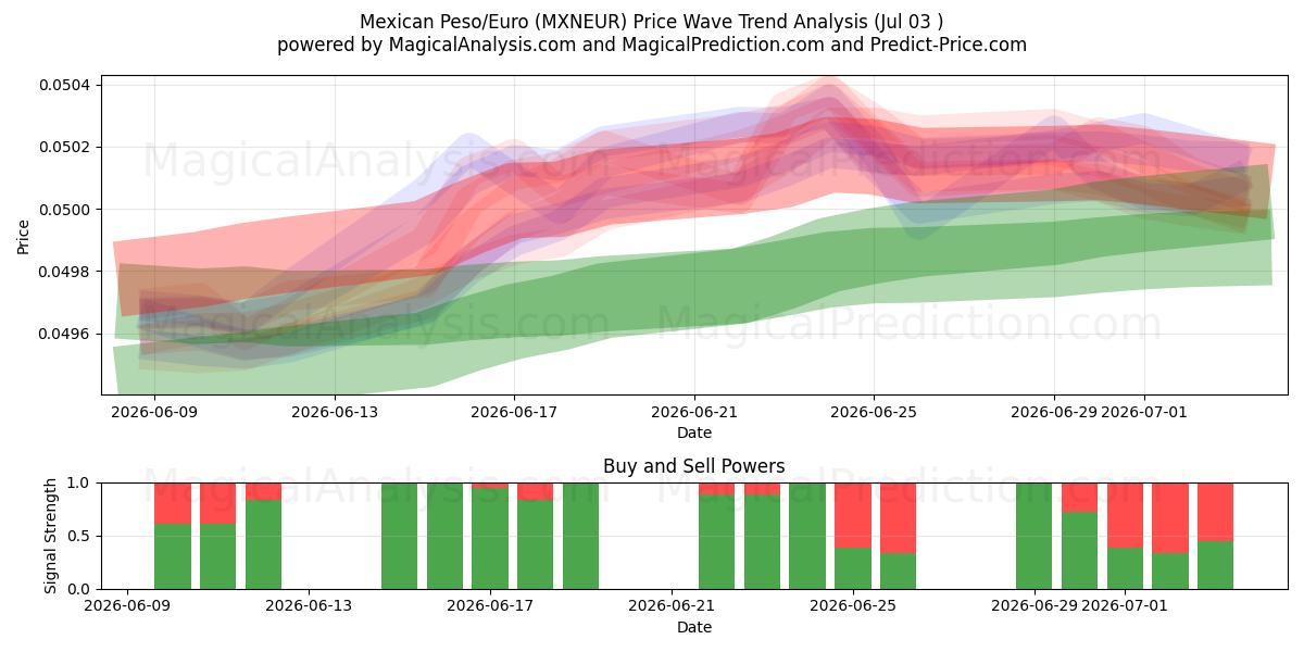  Mexican Peso/Euro (MXNEUR) Support and Resistance area (02 Jul) 