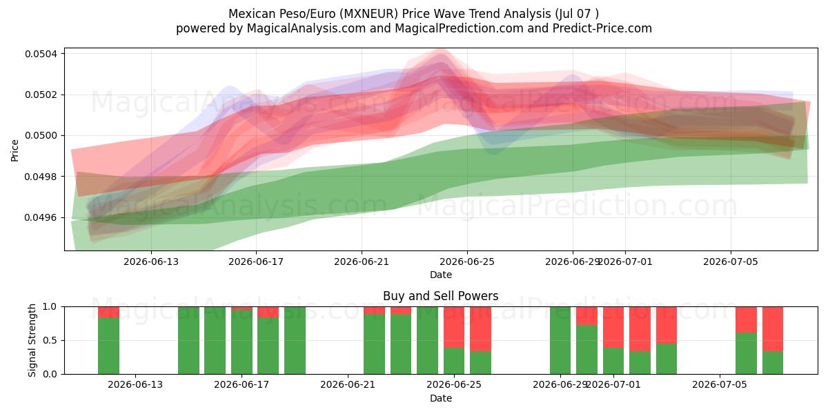  بيزو مكسيكي/يورو (MXNEUR) Support and Resistance area (06 Jul) 