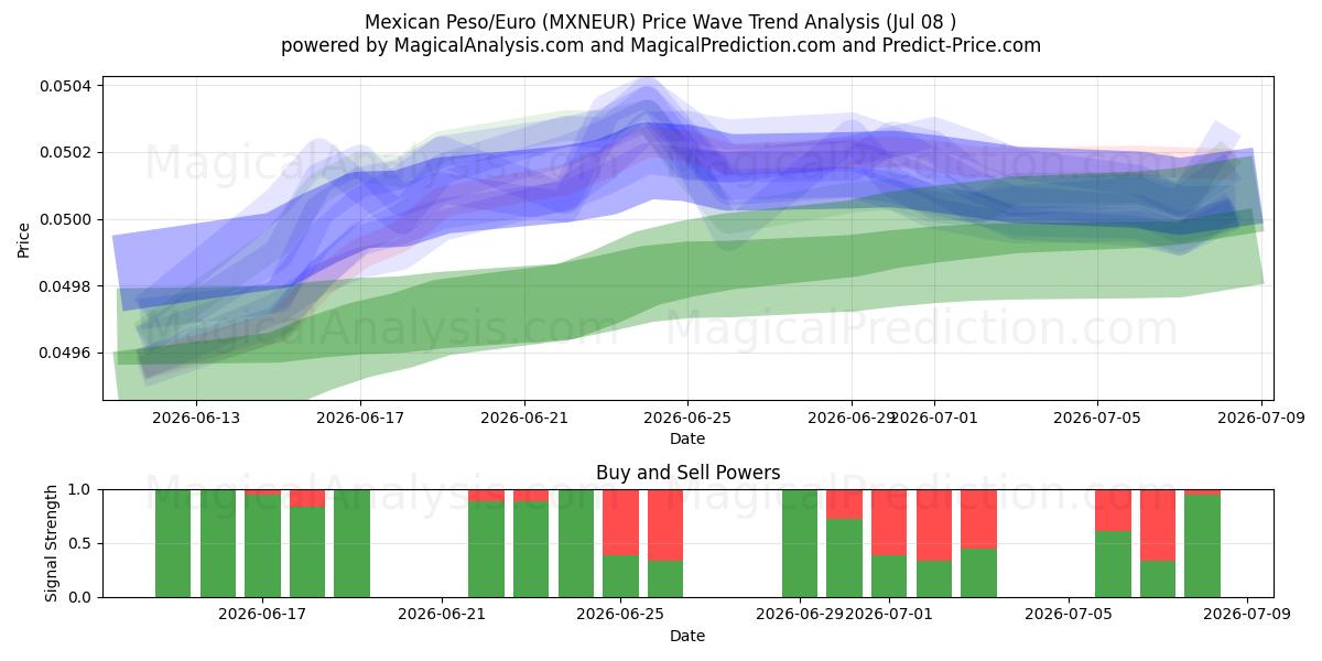  メキシコペソ/ユーロ (MXNEUR) Support and Resistance area (07 Jul) 