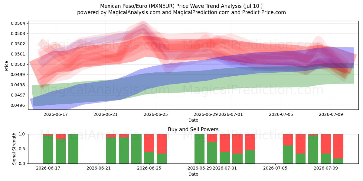  Mexicaanse peso/euro (MXNEUR) Support and Resistance area (09 Jul) 