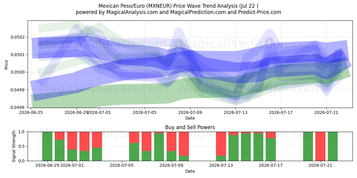  پزو مکزیک/یورو (MXNEUR) Support and Resistance area (21 Jul) 