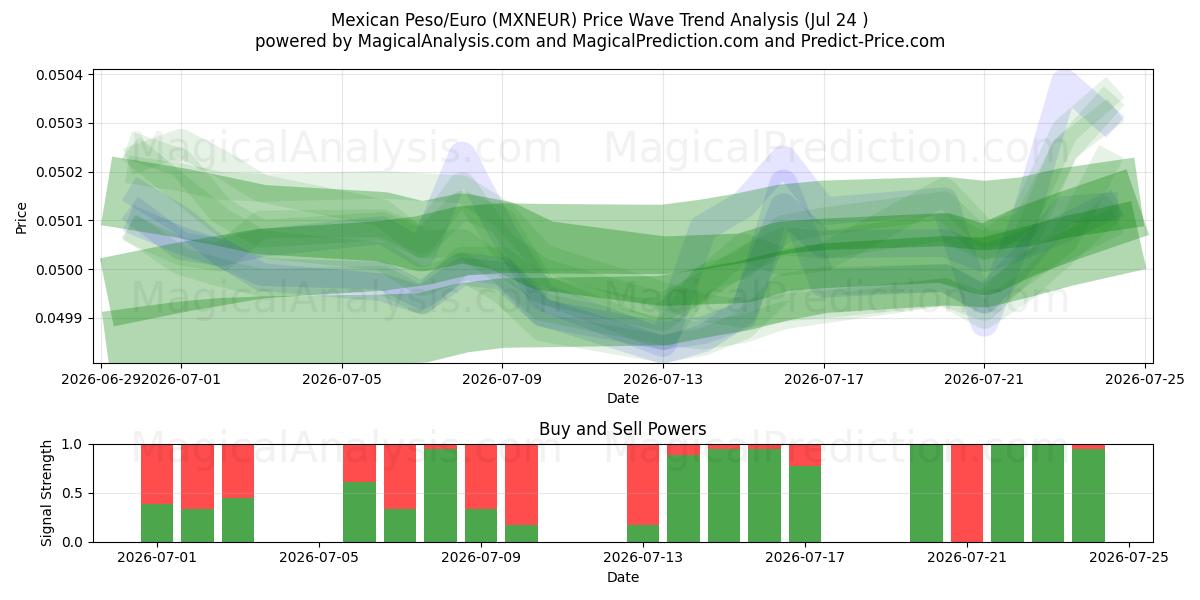  Mexican Peso/Euro (MXNEUR) Support and Resistance area (23 Jul) 