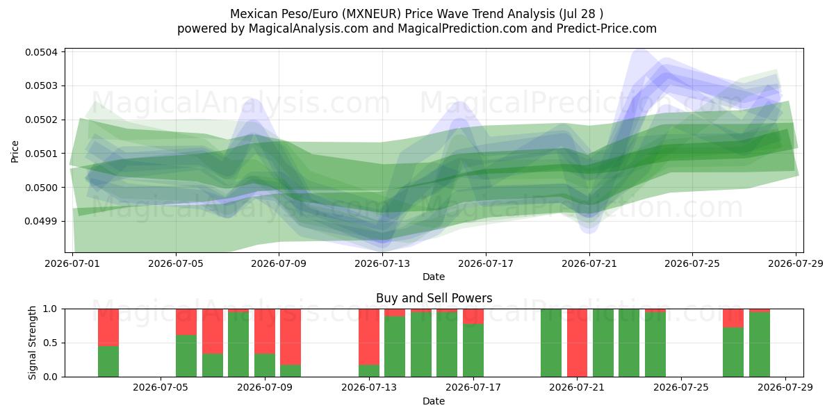  Meksikansk peso/euro (MXNEUR) Support and Resistance area (27 Jul) 