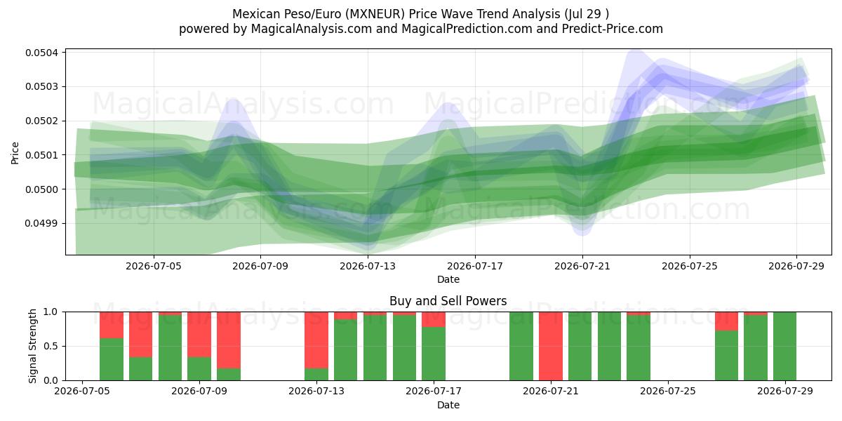  メキシコペソ/ユーロ (MXNEUR) Support and Resistance area (28 Jul) 