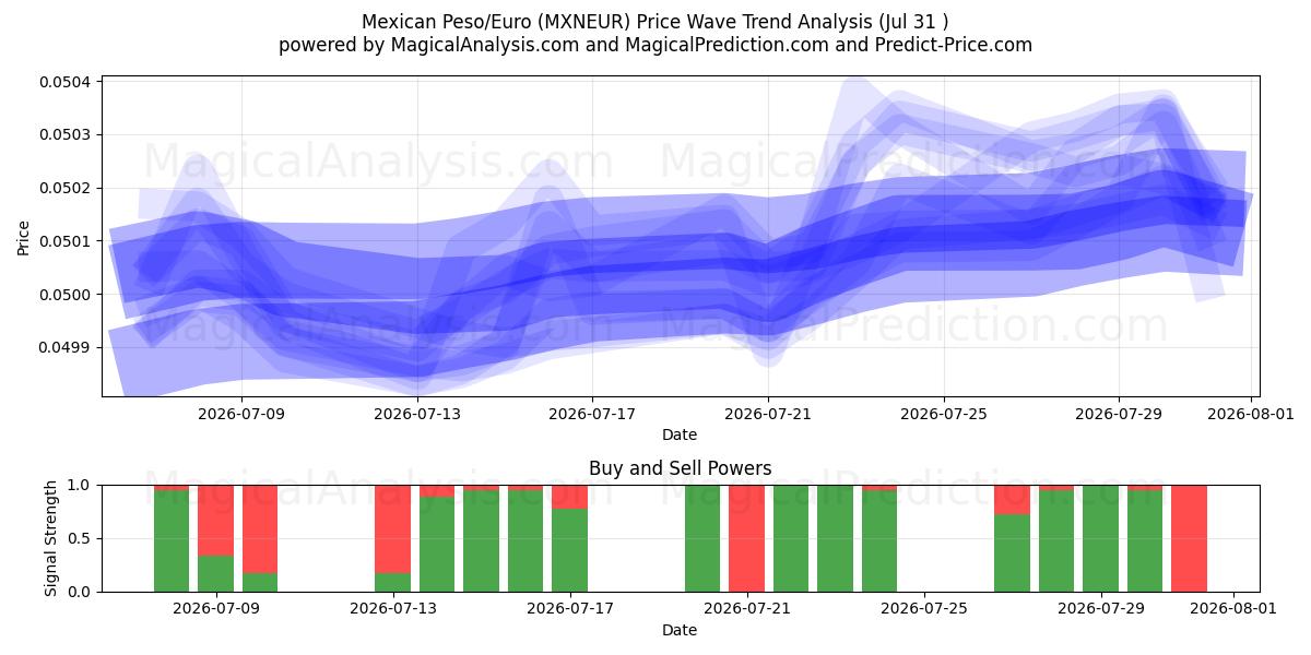  Mexicansk Peso/Euro (MXNEUR) Support and Resistance area (30 Jul) 