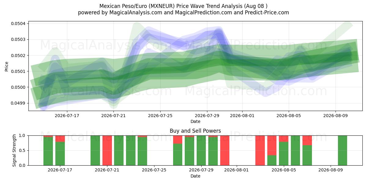  Meksika Pezosu/Euro (MXNEUR) Support and Resistance area (07 Aug) 