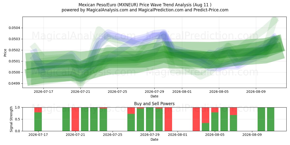  Peso messicano/Euro (MXNEUR) Support and Resistance area (10 Aug) 