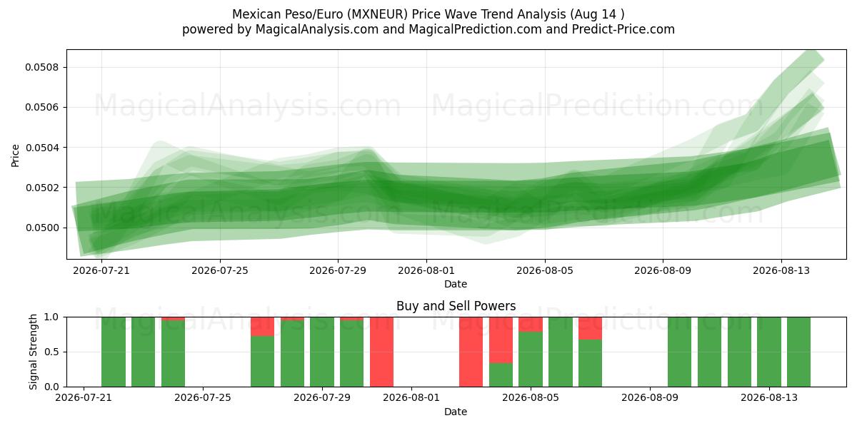  Mexican Peso/Euro (MXNEUR) Support and Resistance area (13 Aug) 