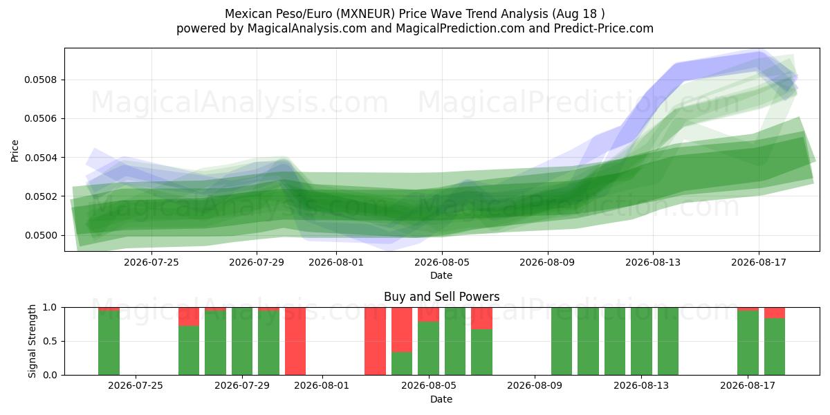  Peso mexicano/Euro (MXNEUR) Support and Resistance area (14 Aug) 