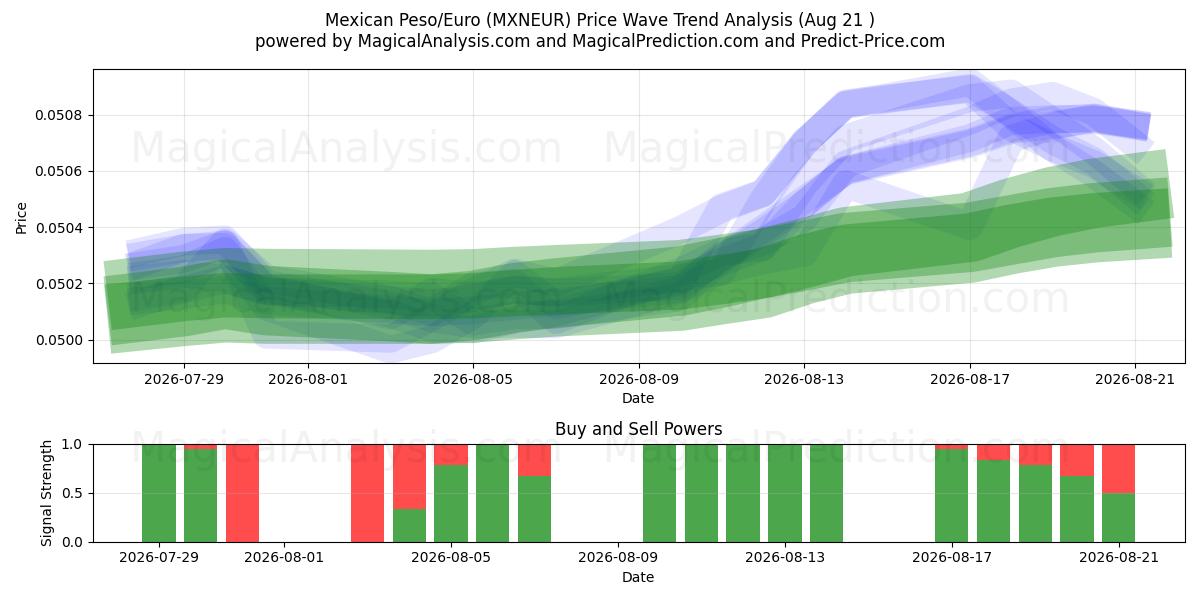  Mexicaanse peso/euro (MXNEUR) Support and Resistance area (20 Aug) 