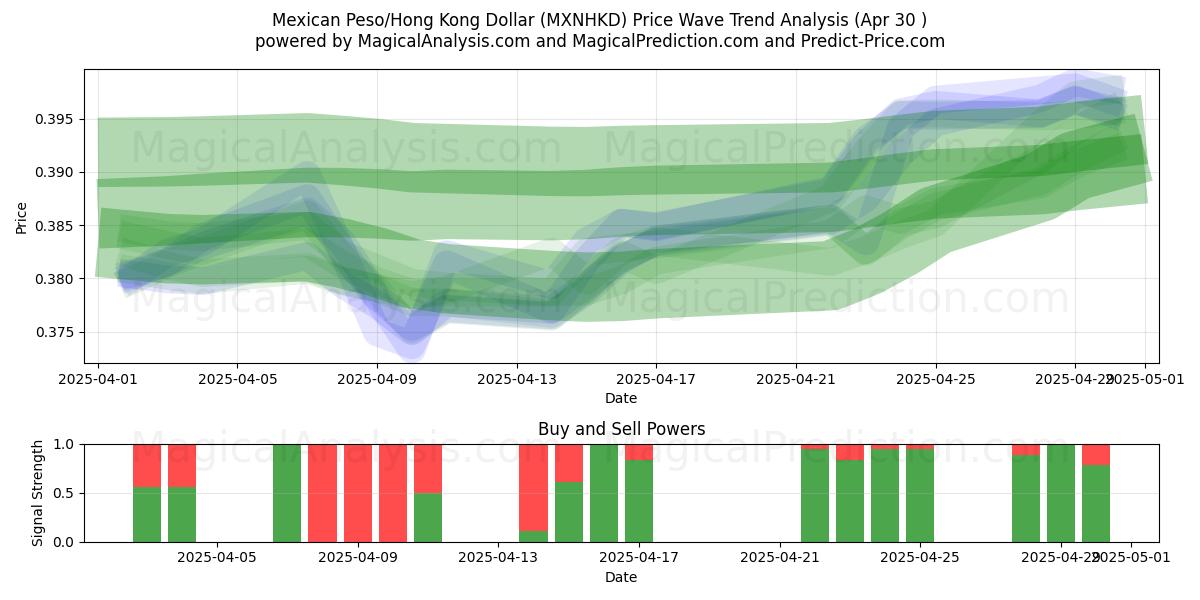  Peso messicano/Dollaro di Hong Kong (MXNHKD) Support and Resistance area (30 Apr) 