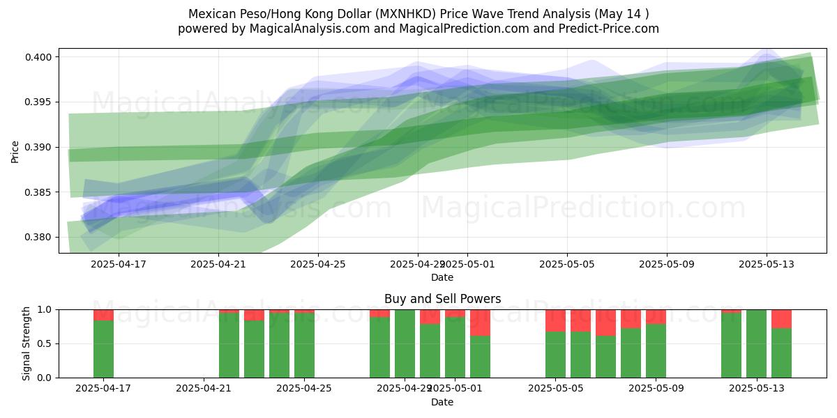  Mexican Peso/Hong Kong Dollar (MXNHKD) Support and Resistance area (14 May) 