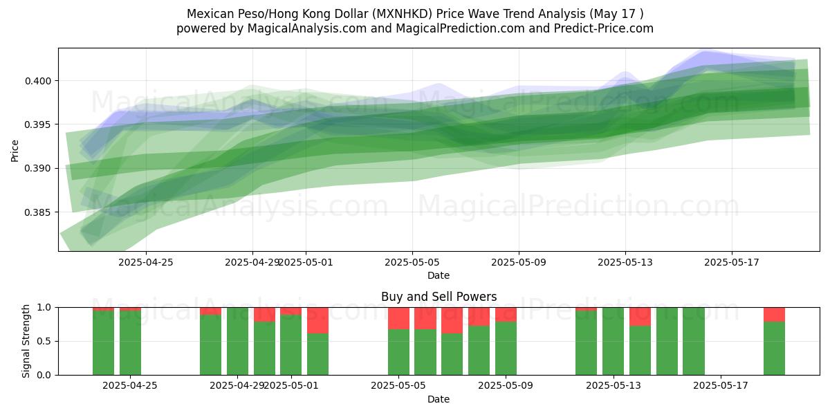 Peso messicano/Dollaro di Hong Kong (MXNHKD) Support and Resistance area (17 May) 