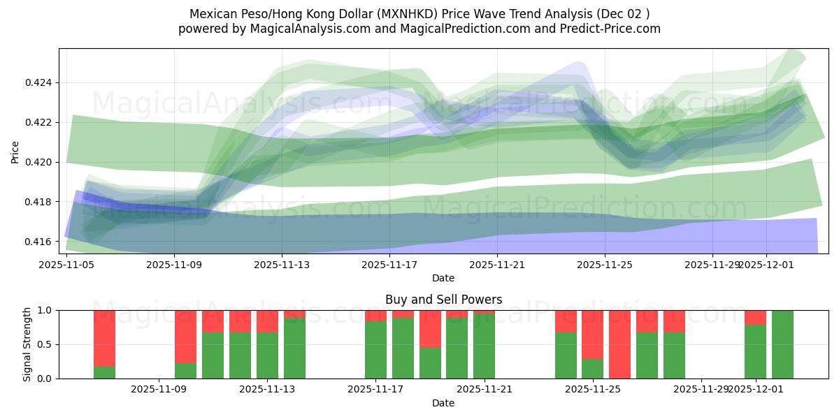  मैक्सिकन पेसो/हांगकांग डॉलर (MXNHKD) Support and Resistance area (01 Dec) 
