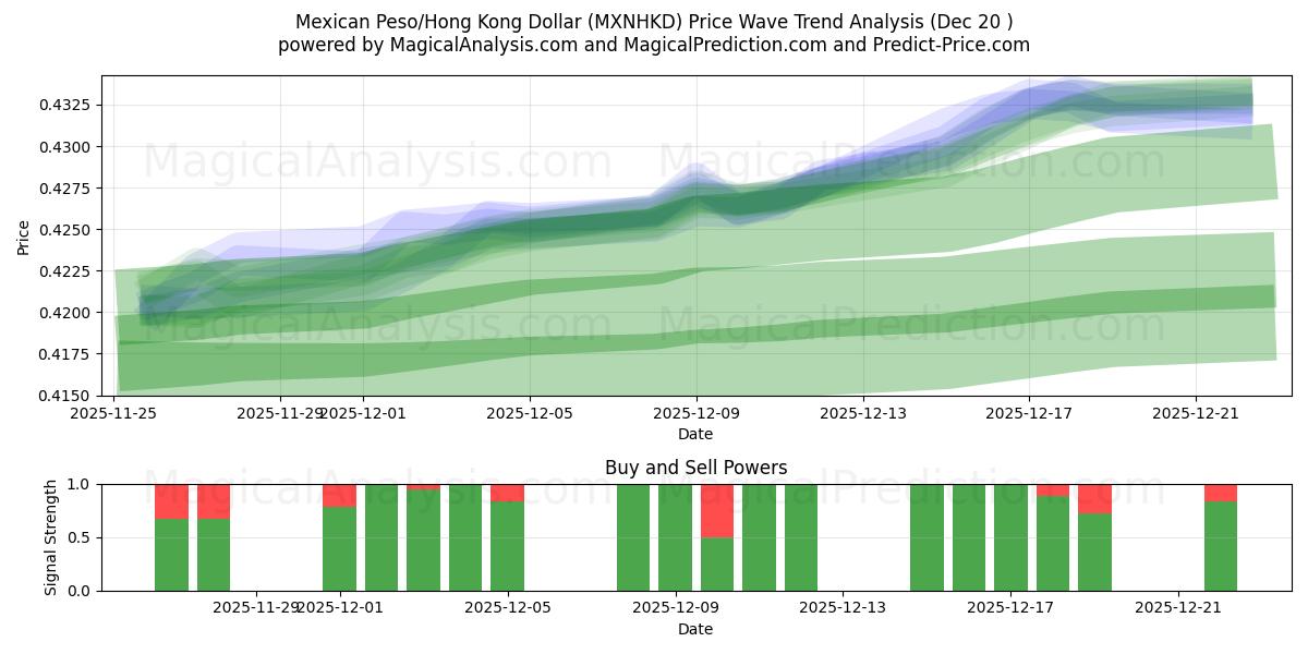  मैक्सिकन पेसो/हांगकांग डॉलर (MXNHKD) Support and Resistance area (19 Dec) 