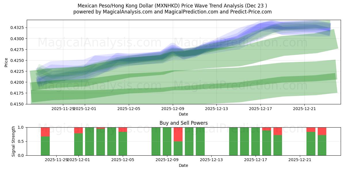  Mexican Peso/Hong Kong Dollar (MXNHKD) Support and Resistance area (22 Dec) 