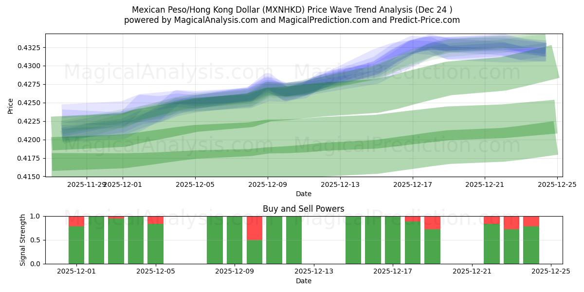  Мексиканское песо/Гонконгский доллар (MXNHKD) Support and Resistance area (23 Dec) 