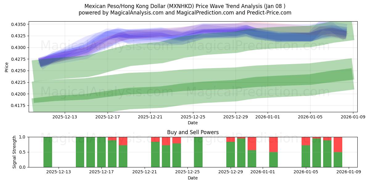  Peso messicano/Dollaro di Hong Kong (MXNHKD) Support and Resistance area (07 Jan) 