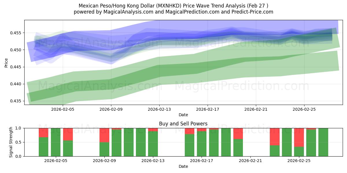  Mexikansk Peso/Hong Kong Dollar (MXNHKD) Support and Resistance area (26 Feb) 